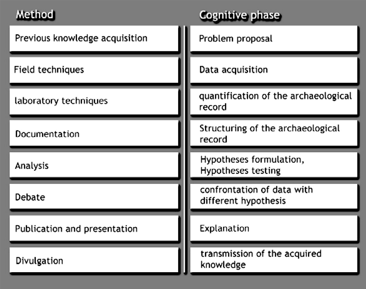 Fig. 1 – Archaeological domains and its respective cognitive phases, where the application of the computer technology is possible.