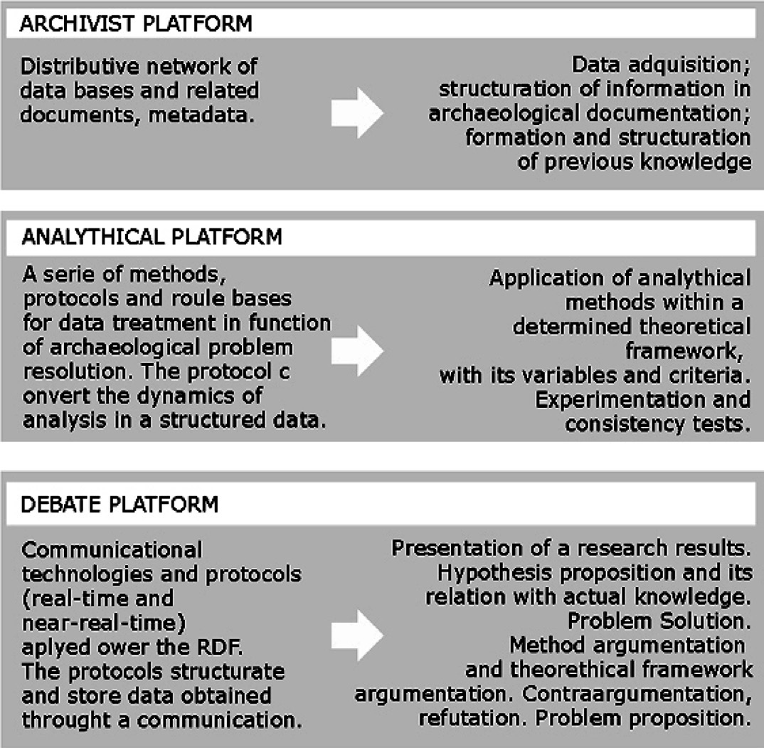 Fig. 2 – Platforms for research activities: methods and technologies for cognitive phases.