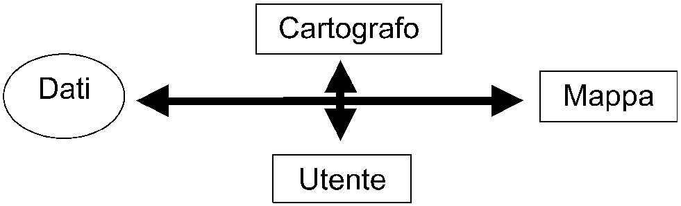 Fig. 1 – Visualizzazione grafica del percorso informativo dati-mappa comprensivo dell’identificazione del cartografo con l’utente finale.