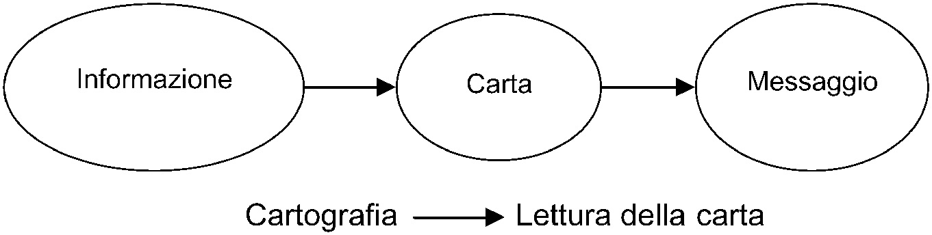 Fig. 2 – Semplificazione grafica del legame tra informazione e messaggio trasmessi da una carta e del corrispondente rapporto tra la lettura stessa della carta.