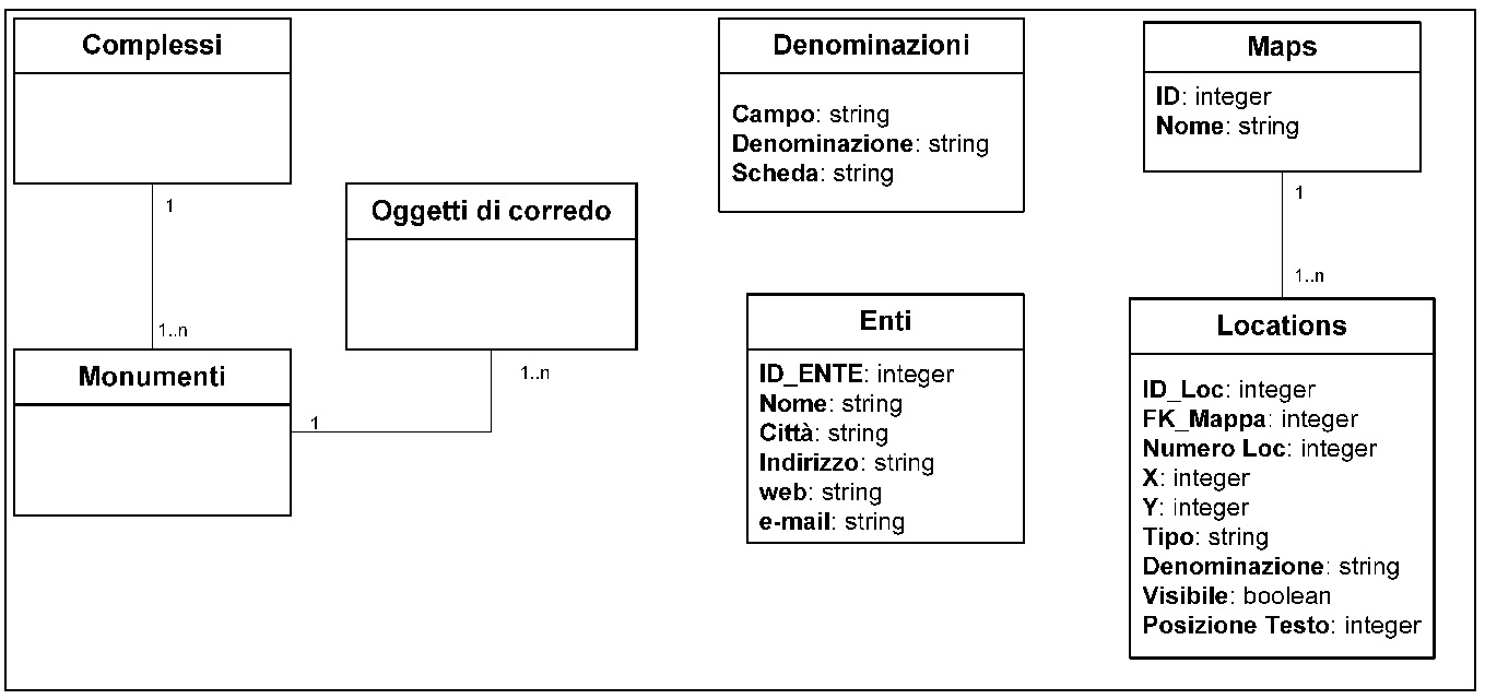 Fig. 22 – Il modello concettuale.