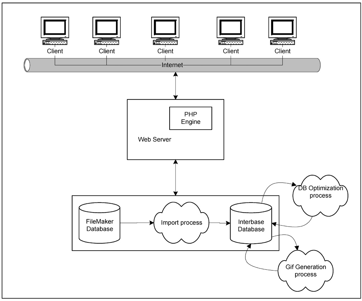 Fig. 24 – L’architettura informatica.