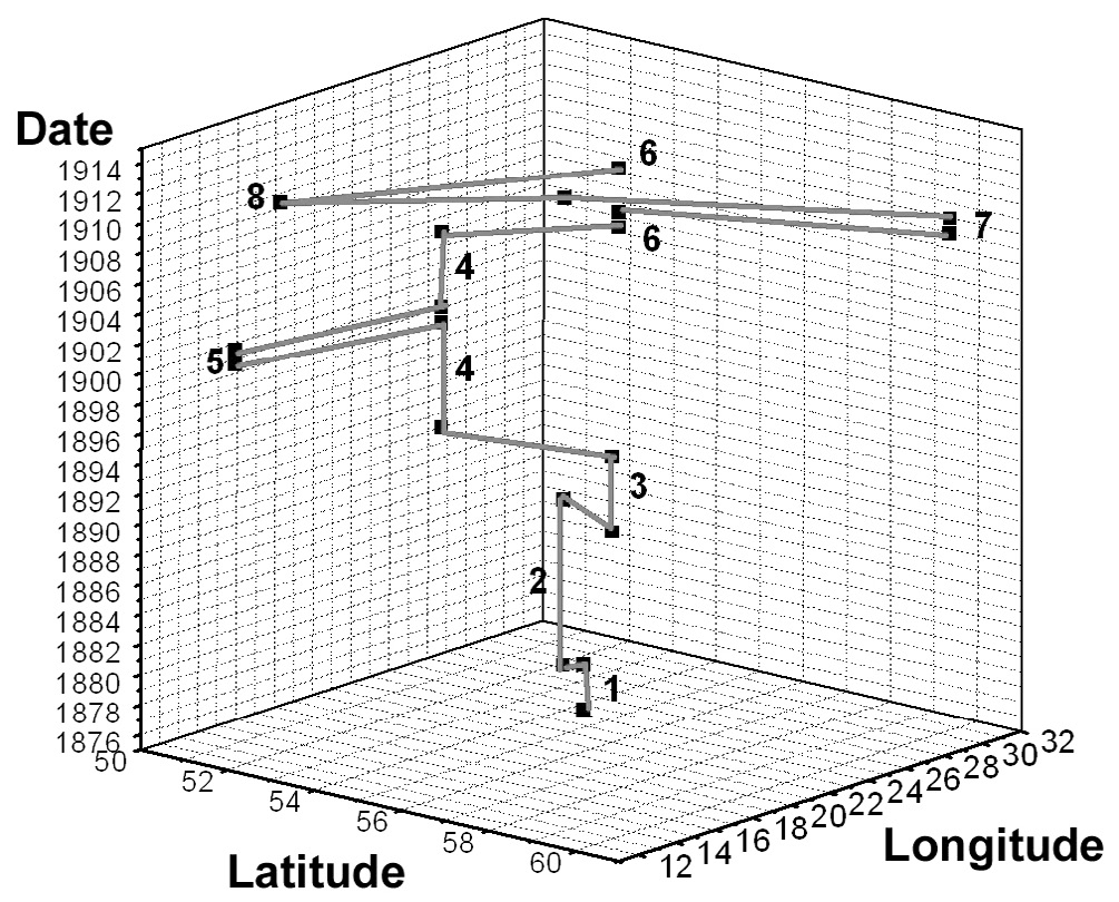 Fig. 1 – Graphic visualization of data of integral, tridimensional historical spatio-temporal thesaurus, personality:Life ofLithuanian painter M.K. Ëiurlionis. The lower point of the graph means his birth, the upper one – his death. Numbers show localities: Varëna (1), Druskininkai (2), Plungë (3), Warszawa (4), Leipzig (5), Vilnius (6), St. Petersburg (7), Pustelnik (8). Curve shows themovement of thepersonality in time and space. Made with data processing program Origin 6.1., one of possible graph projections.