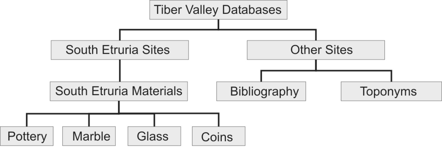 Fig. 1 – Structure of the Tiber Valley Project databases.