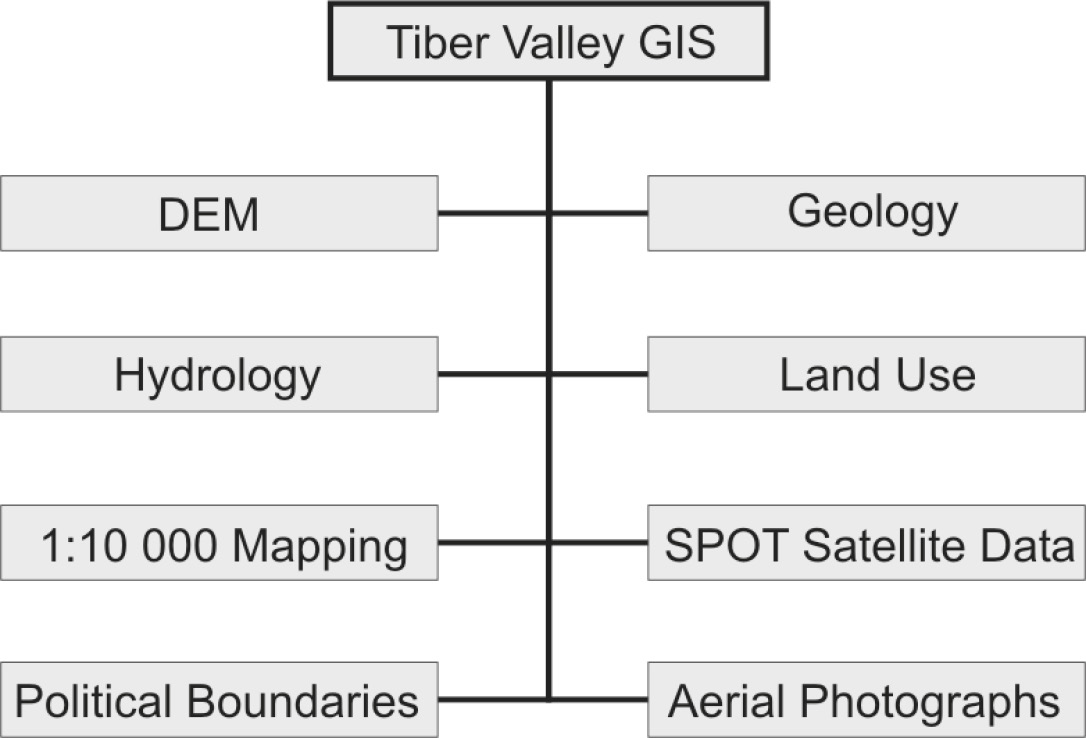 Fig. 4 – Geographical and environmental datasets used within the Tiber Valley Project GIS.