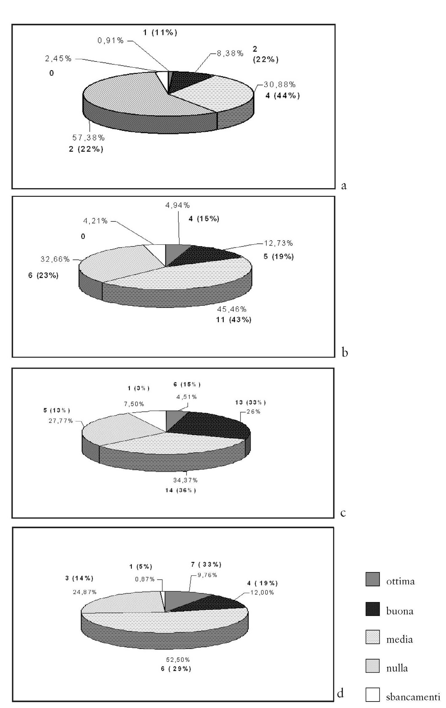 Fig. 2 – Roccella. Numero e percentuale dei rinvenimenti (in grassetto) per classi di visibilità del suolo in rapporto agli elementi geomorfologici: a) Fm. Terravecchia; b) fasce detritiche; c) Terrazzi marini di I ordine; d) Trubi.