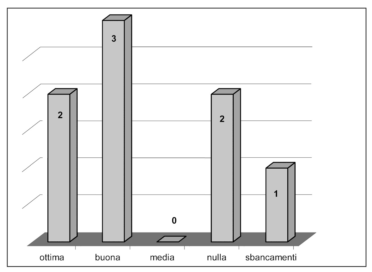 Fig. 4 – Roccella. Rinvenimenti di età coloniale su Terrazzi fluvio-marini di I ordine, distribuiti secondo le classi di visibilità del suolo.