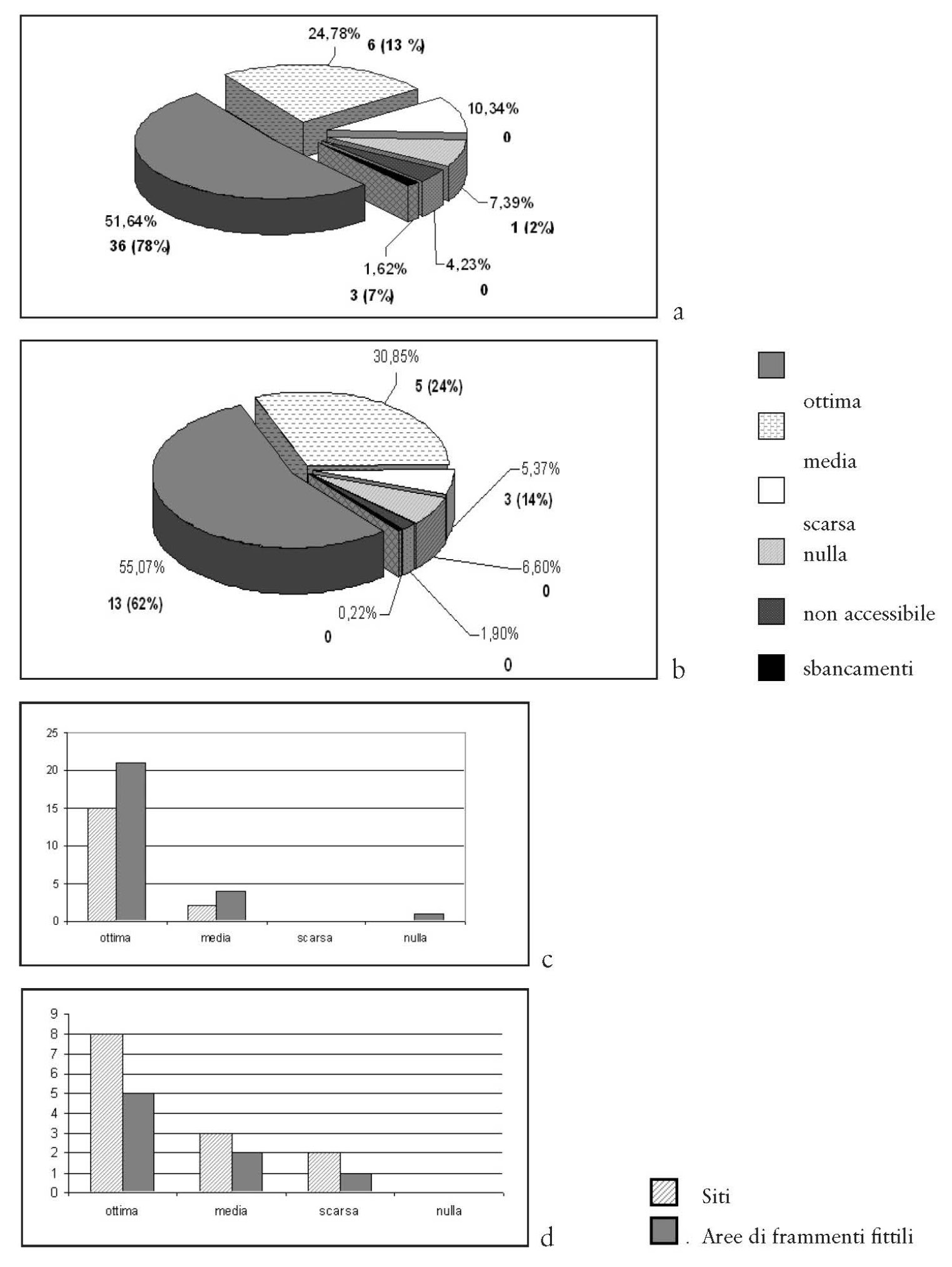 Fig. 5 – Resuttano. Numero e percentuale dei rinvenimenti (in grassetto) per classi di visibilità del suolo in rapporto agli elementi geomorfologici: a) Fm. Terravecchia; b) fasce detritiche. Tipologia dei rinvenimenti per classi di visibilità del suolo: c) Fm. Terravecchia; d) fasce detritiche.