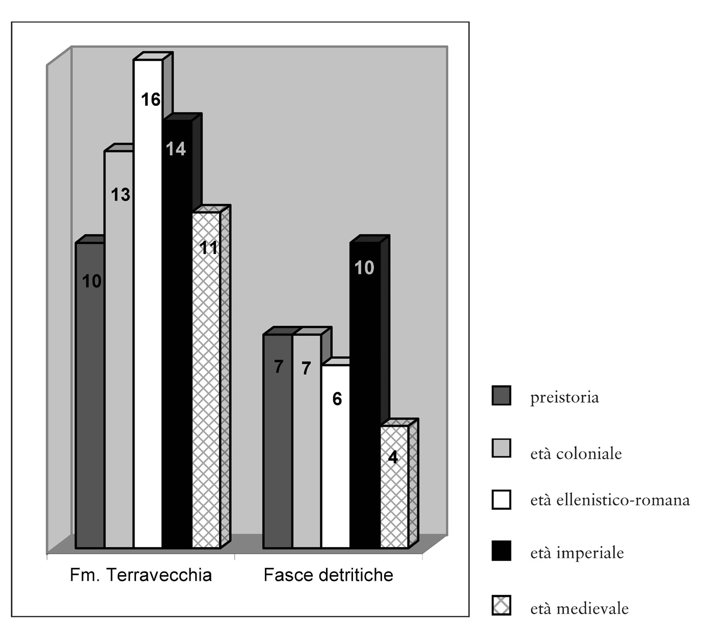 Fig. 6 – Resuttano. Relazione tra record ed elementi geomorfologici (Fm. Terravecchia e fasce detritiche) per fasi cronologiche.