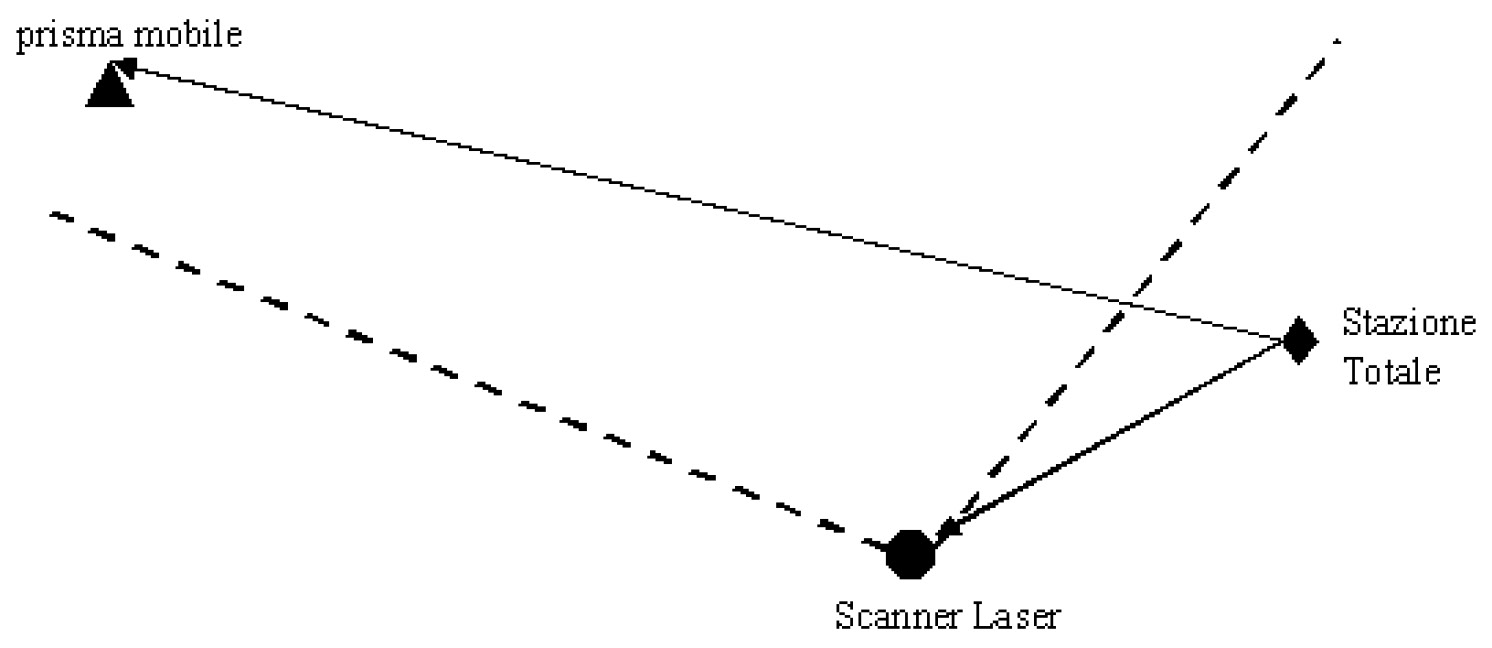 Fig. 2 – Schematizzazione del frame di rilevamento locale.