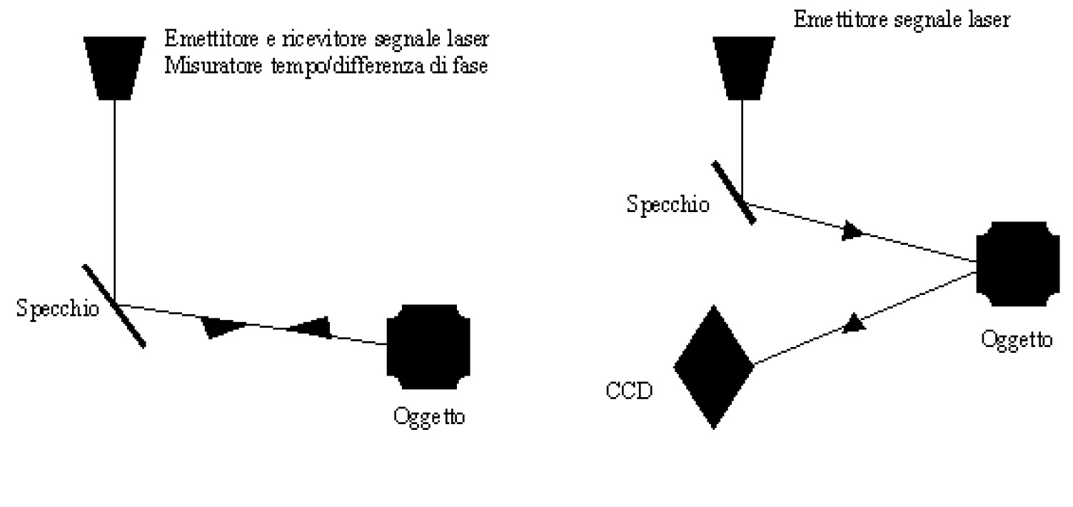 Fig. 3 – Laser a scansione: schemi di funzionamento.