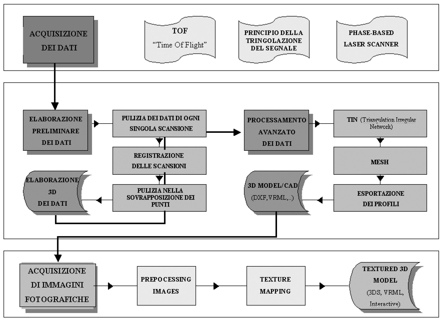 Fig. 5 – Schematizzazione delle principali procedure di acquisizione e trattamento dei dati laser.