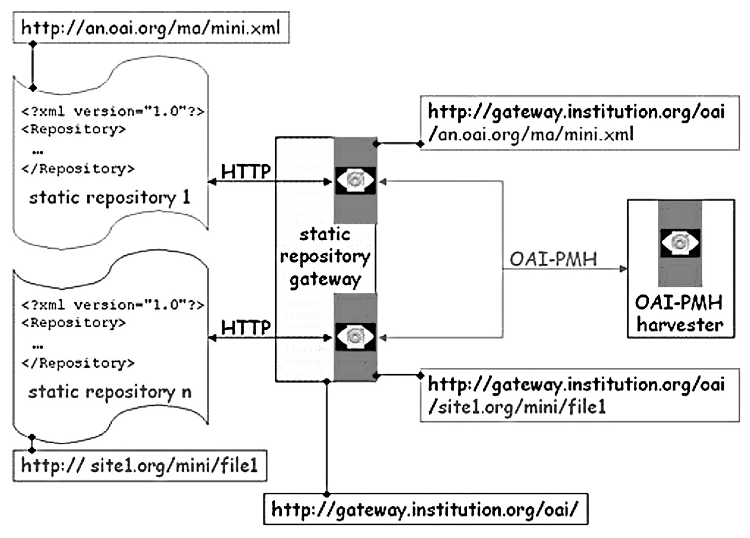 Fig. 1 – Modello Static Repository – Static Repository Gateway – Harvester (dal sito web OAI).