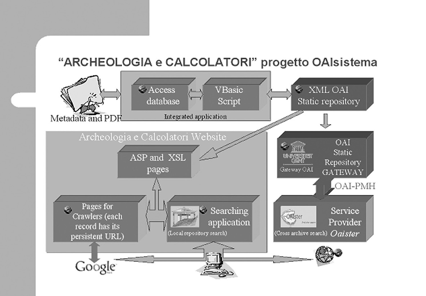 Fig. 7 – Schema complessivo del progetto OAIsistema.