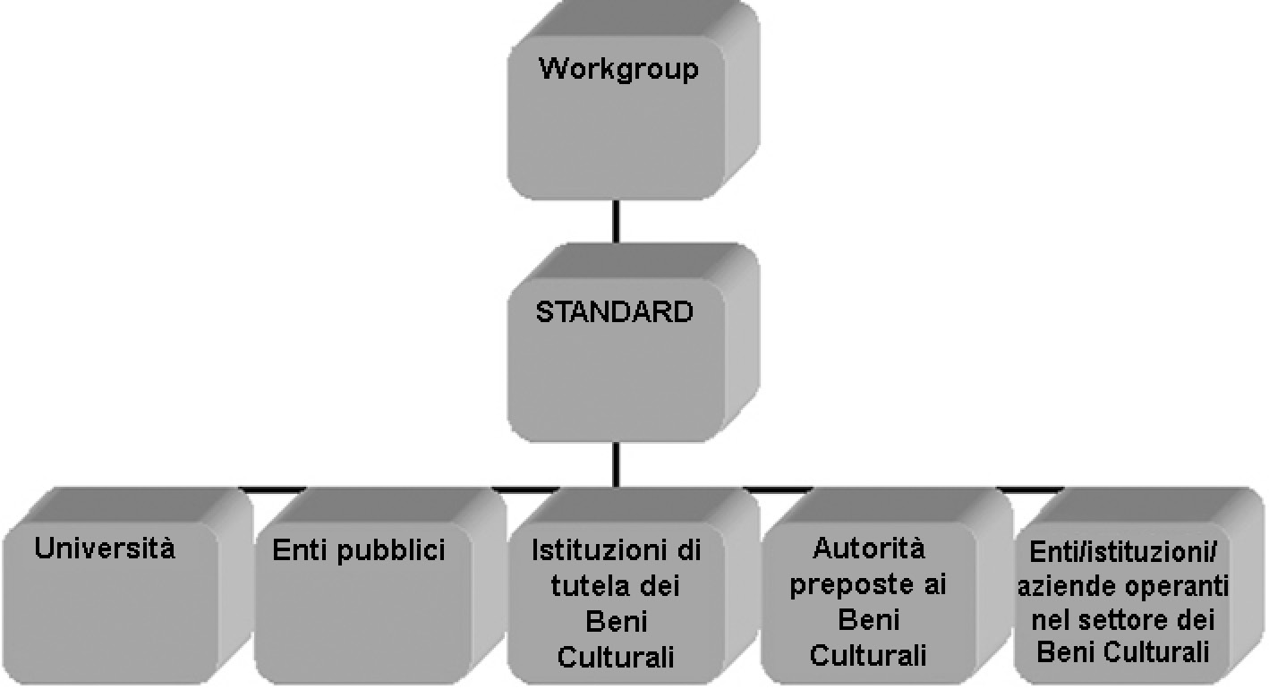 Fig. 1 – Il flusso di elaborazione e diffusione di standard nel settore dei beni culturali.