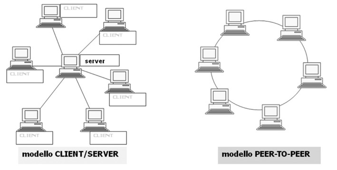 Fig. 2 – Architettura Client/Server vs architettura Peer-to-Peer.