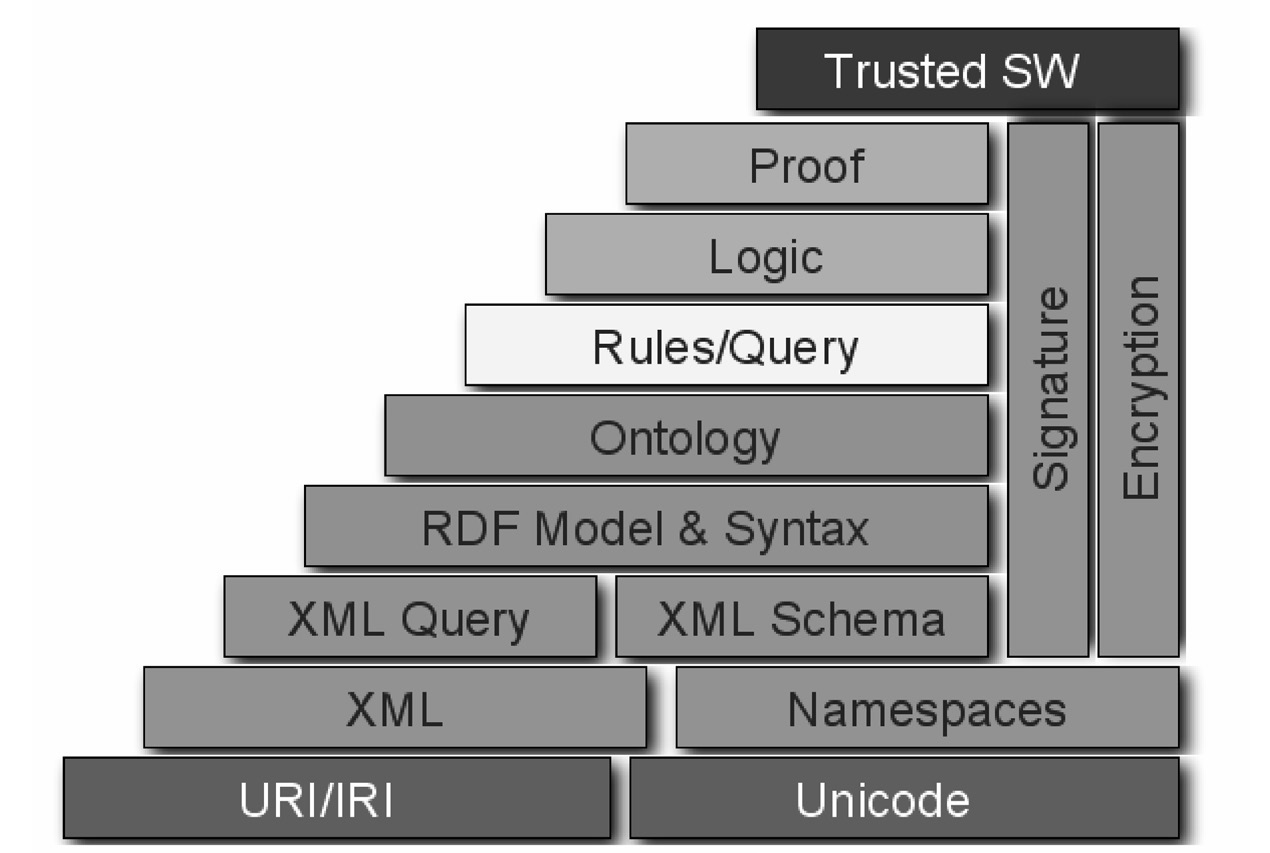 Fig. 1 – L’architettura a strati del Semantic Web.