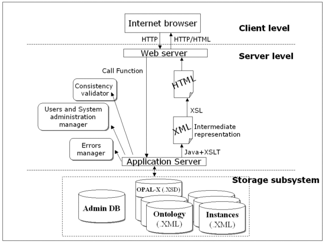 Fig. 3 – L’architettura di SymOntoX.