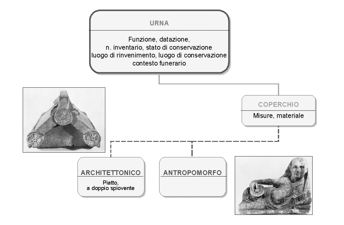 Fig. 8 – Scomposizione dell’oggetto urna in “cassa” e “coperchio”.