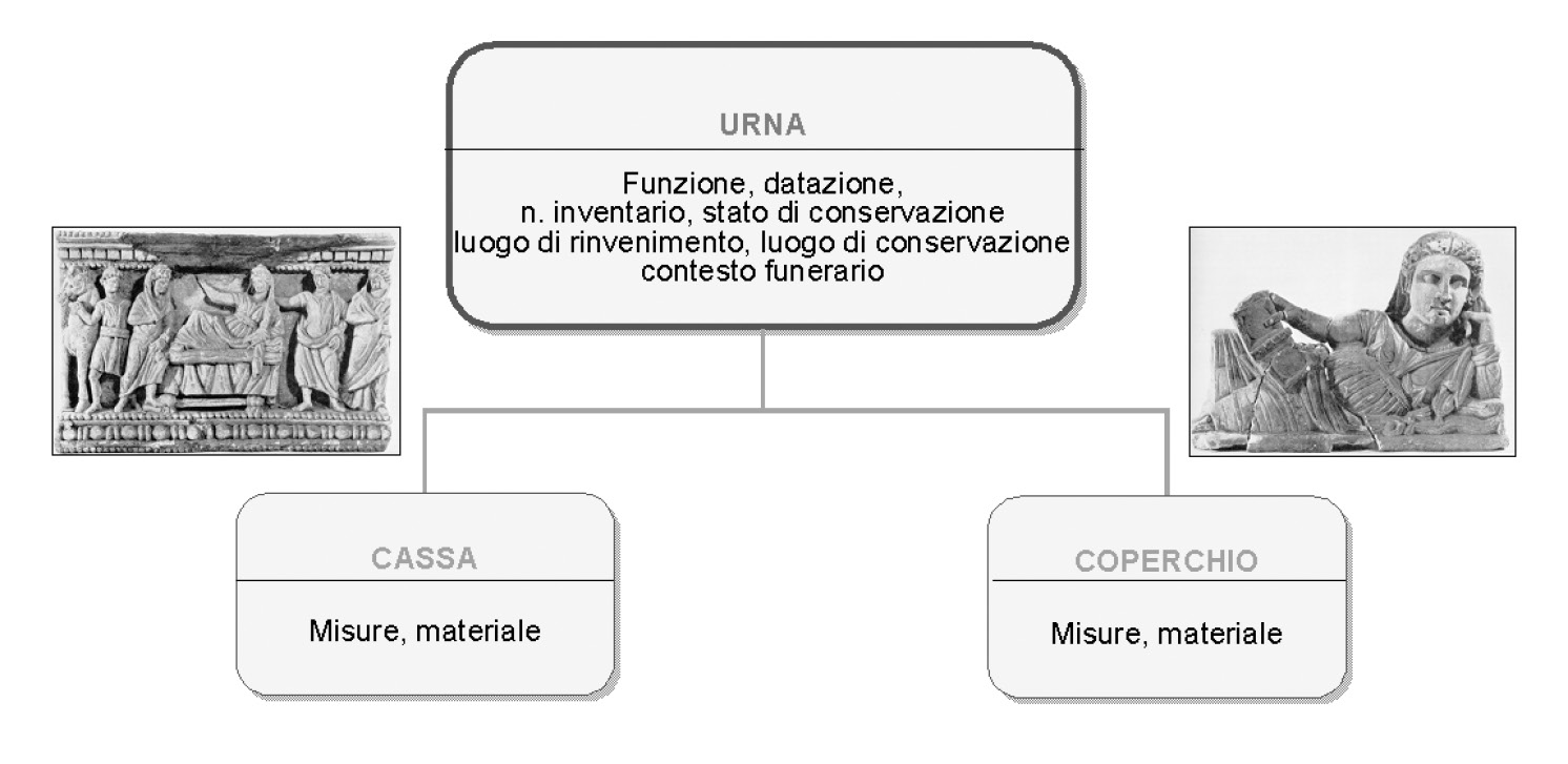 Fig. 9 – Specializzazione del coperchio dell’urna in “architettonico” e “antropomorfo”.