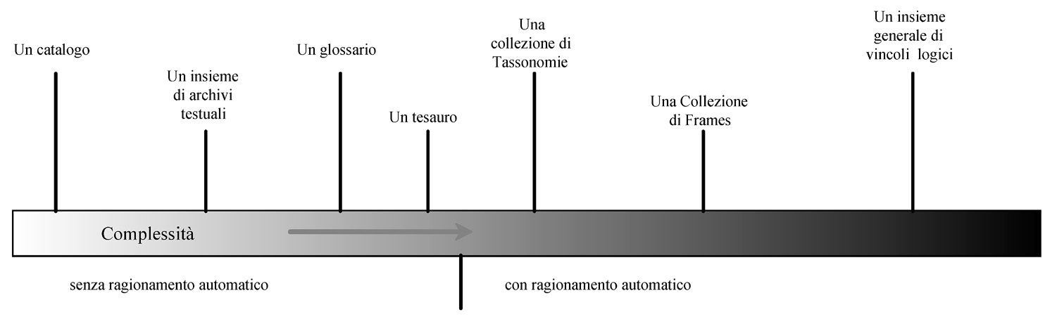 Fig. 3 – Evoluzione della rappresentazione della semantica dei documenti.