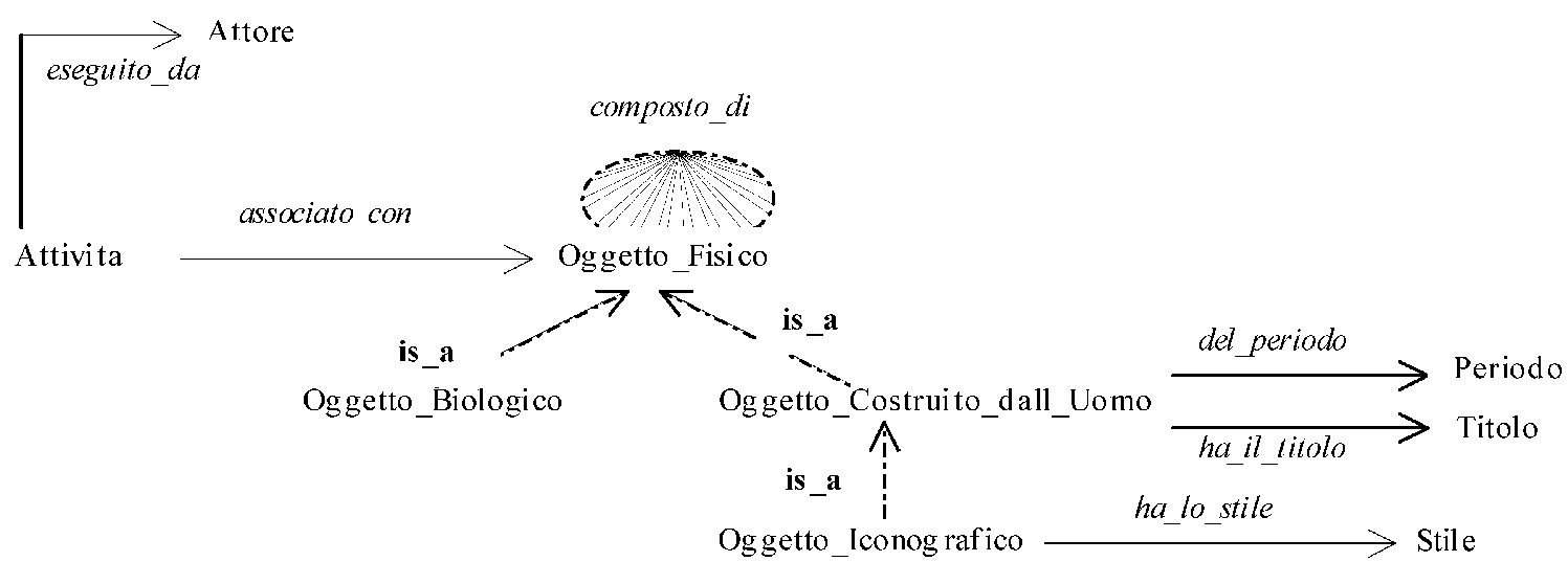 Fig. 4 – Un frammento di un’ontologia per i beni culturali.