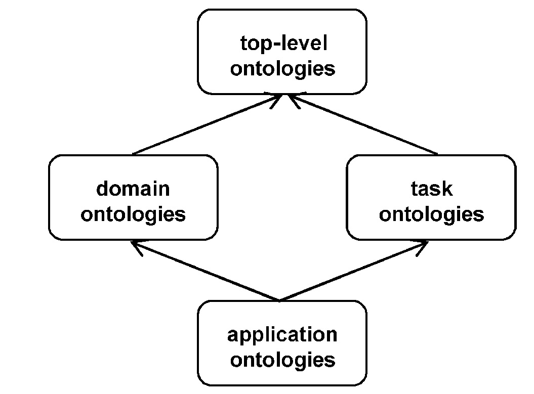 Fig. 5 – Gerarchia dei tipi di ontologie.