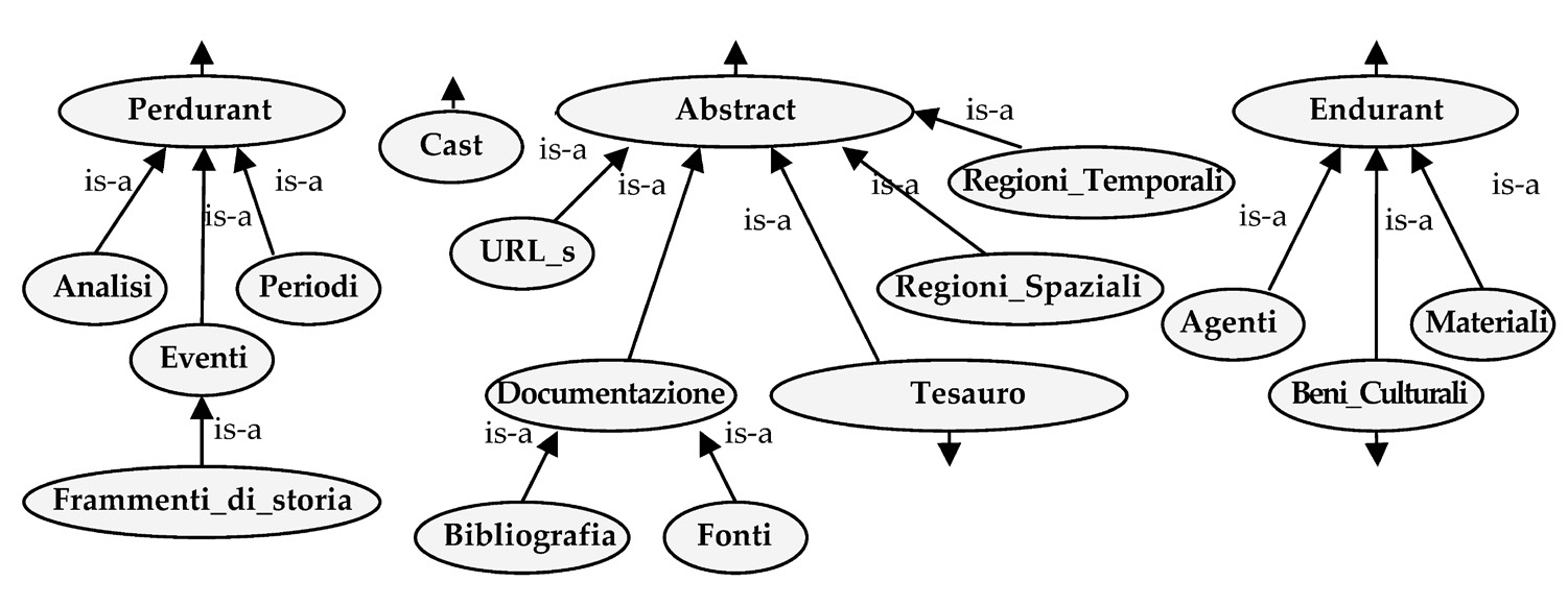 Fig. 7 – Strutturazione delle principali classi in cui si articola l’ontologia.