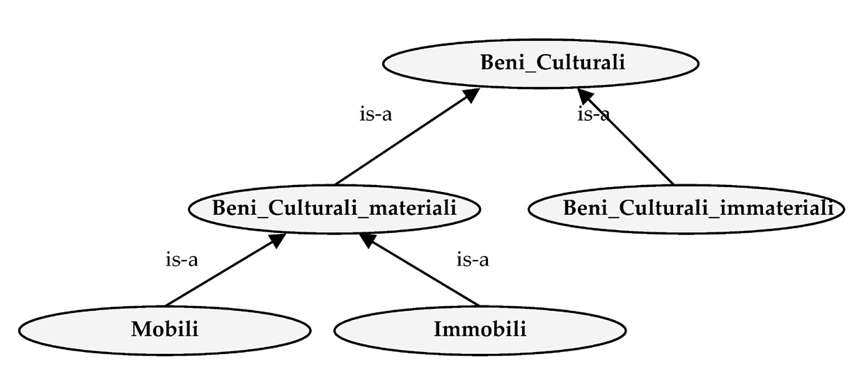 Fig. 8 – Organizzazione della classe Bene_Culturale.