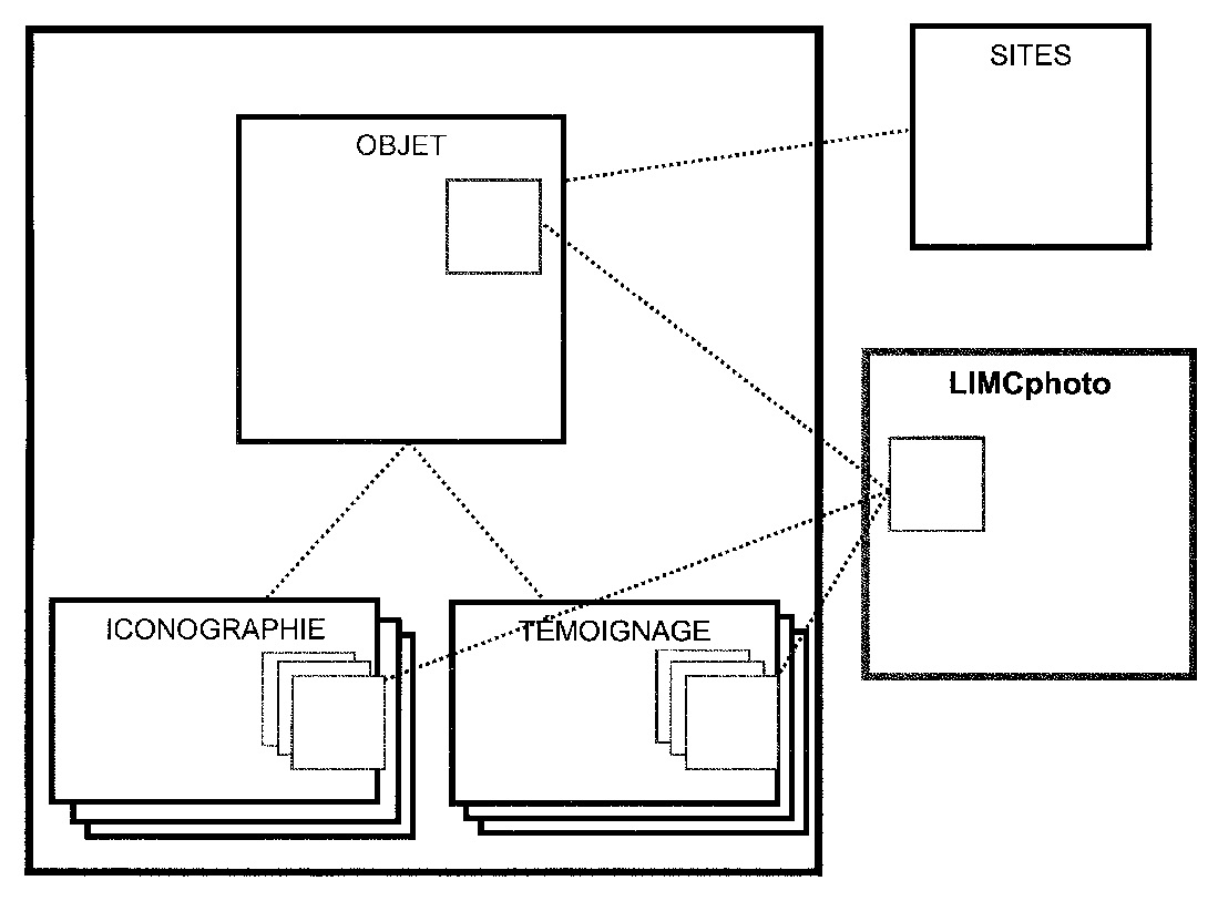 Fig. 2 – Répartition des informations dans lesbases de données de LIMC-France.