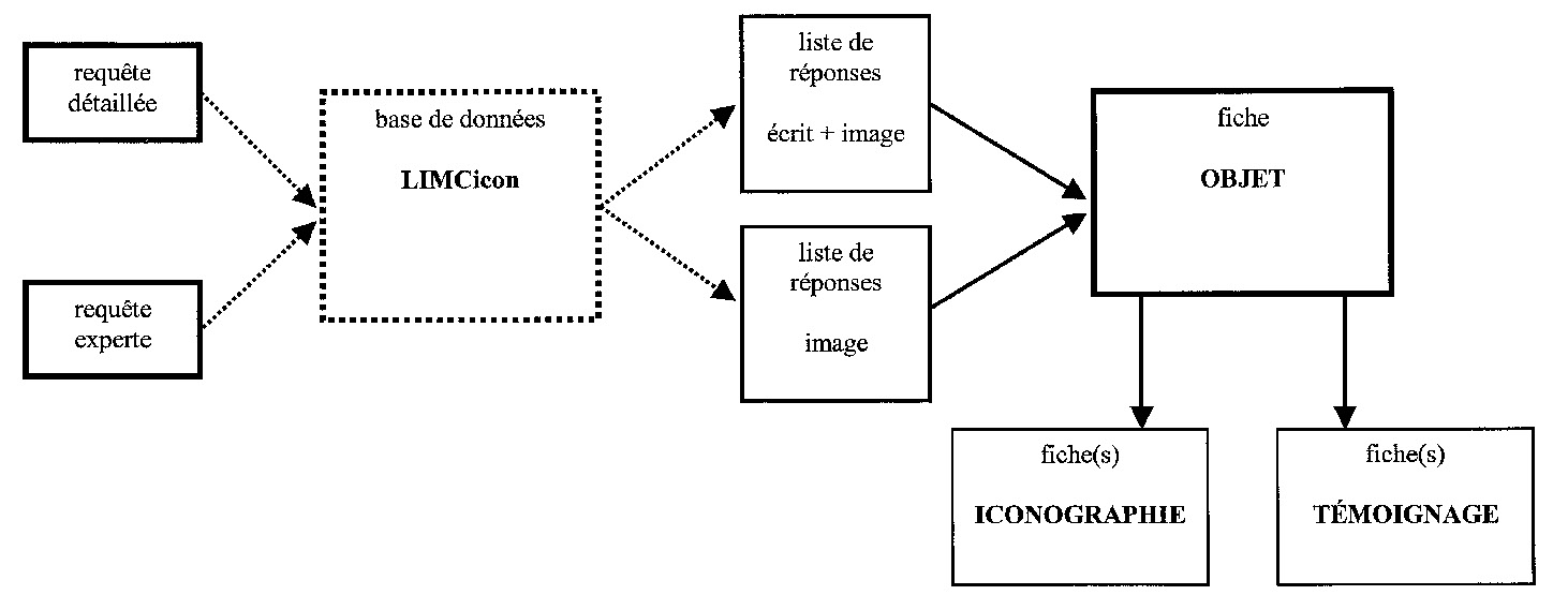 Fig. 4 – LIMCicon: les pages de requête et de réponse.