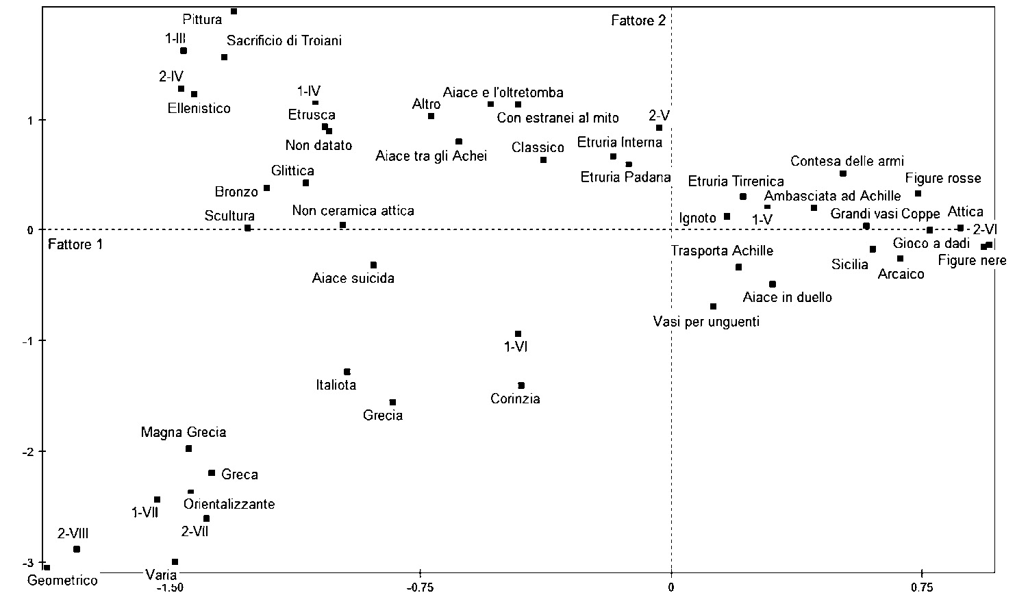 Fig. 2 – Rappresentazione sul piano generato dai primi due fattori dell’ACM delle modalità dei caratteri considerati per lo studio del mito d’Aiace nei reperti.