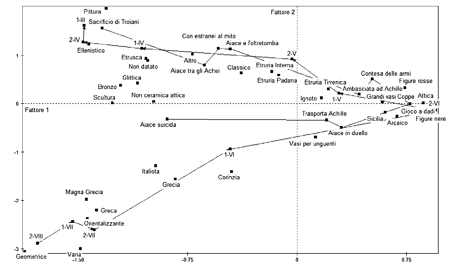 Fig. 3 – Le traiettorie dei caratteri datazione e iconografia rappresentate sul piano generato dai primi due fattori dell’ACM. Èbenvisibile l’accordo fra la successione temporale della datazione e la variazione degli episodi maggiormente rappresentati nei vari periodi.