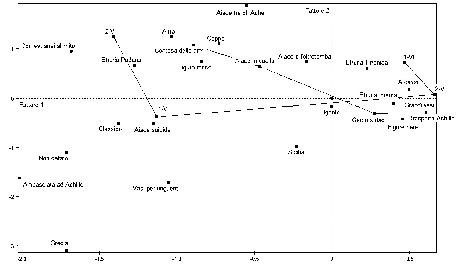 Fig. 4 – Lemodalità dei caratteri sul piano generato dai primi due fattori dell’ACM relativa alla sola ceramica attica. Sono riportate le traiettorie della datazione edelle modalità più frequenti dell’iconografia.