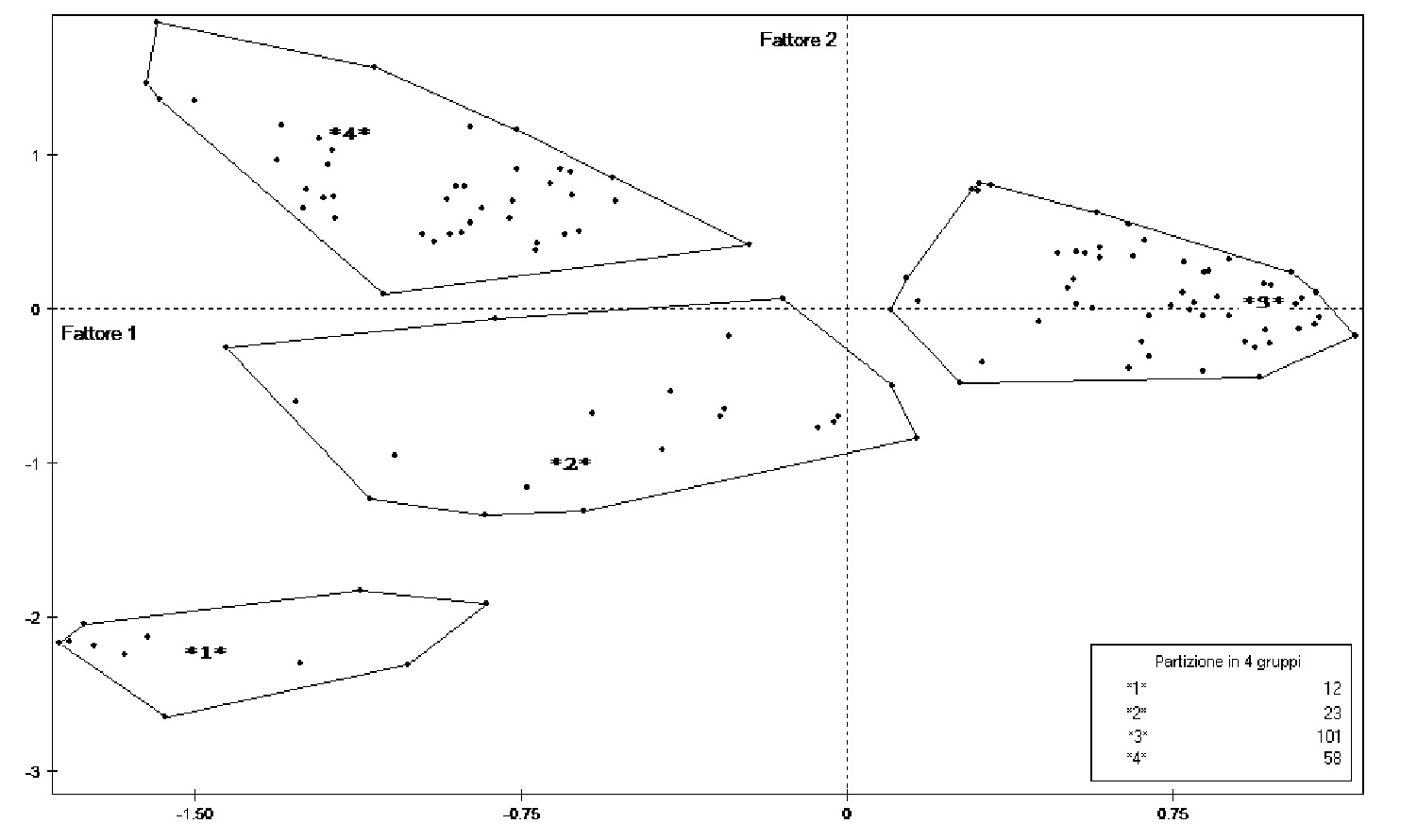 Fig. 5 – Rappresentazione dei reperti sul piano generato dai primi due fattori dell’ACM. I quattro gruppi di reperti della partizione considerata sono delimitati da linee inviluppo.