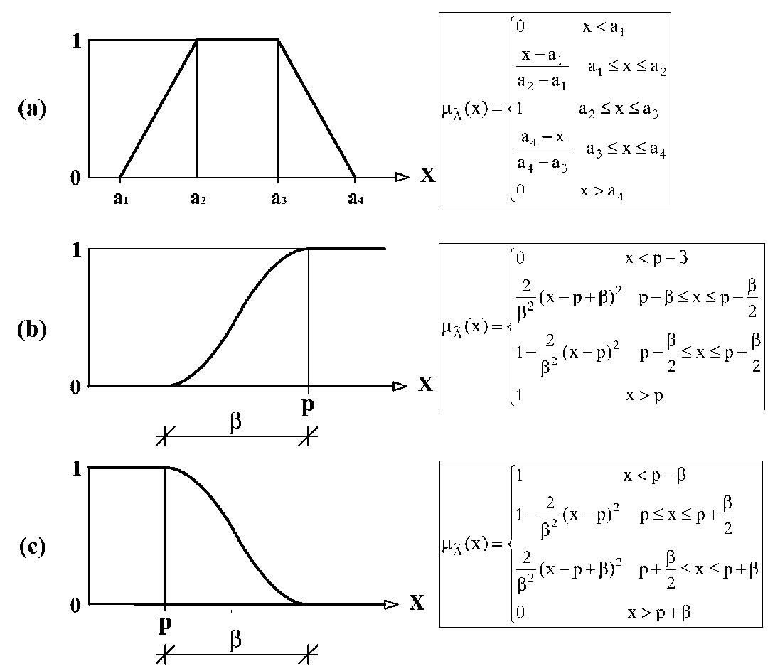 Fig. 1 – Illustrazione delle funzioni di appartenenza (membership functions) di numero fuzzy. a) numero fuzzy trapezoidale; b) numero fuzzy “s”; c) numero fuzzy “z”.