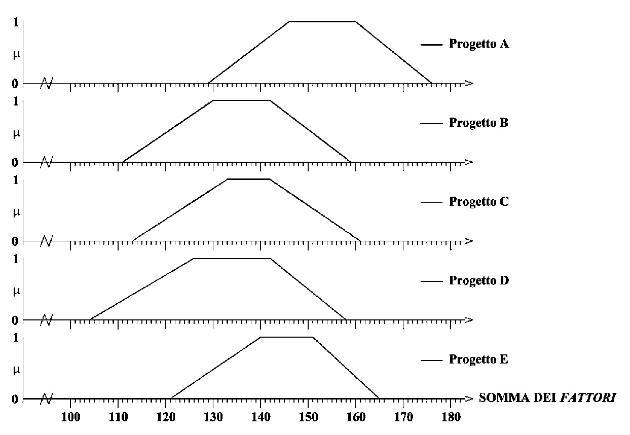 Fig. 4 – Rappresentazione grafica della gerarchia (rating) tra diversi progetti.