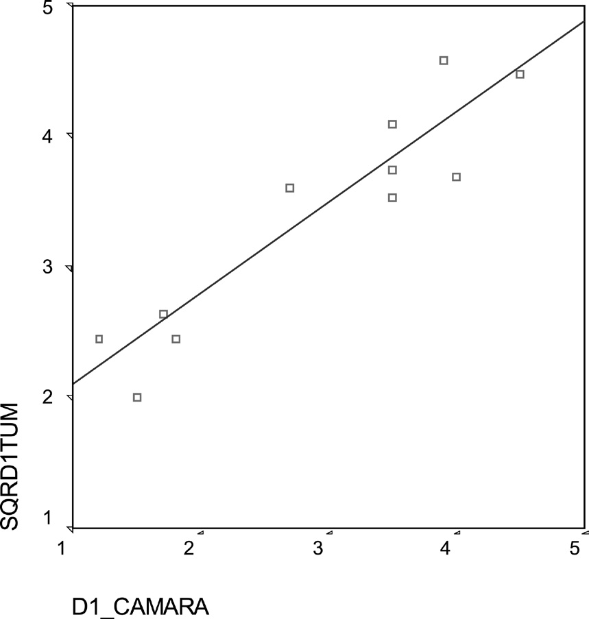 Fig. 2 – Graphique montrant la relation entre les dimensions de la chambre et les dimension des tumulus des monuments mégalithiques sélectionnés comme échantillon.