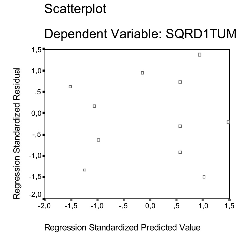 Fig. 3 – Graphique montrant les résidus de l’Analyse de Régression, sans structure identifiable.