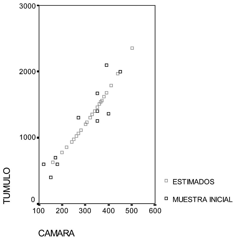 Fig. 4 – Graphique montrant les valeurs connues et les valeurs estimées de 58 monuments de la région d’étude.