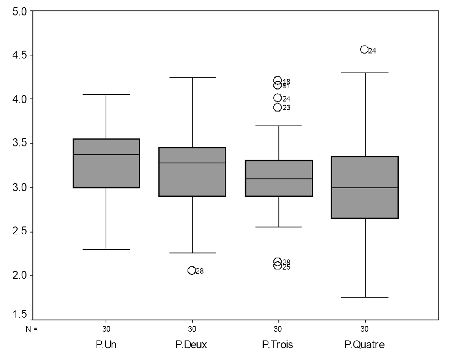 Diagramme 1 – Probabilité de la distribution dans le temps des ma-tériaux culturels découverts.