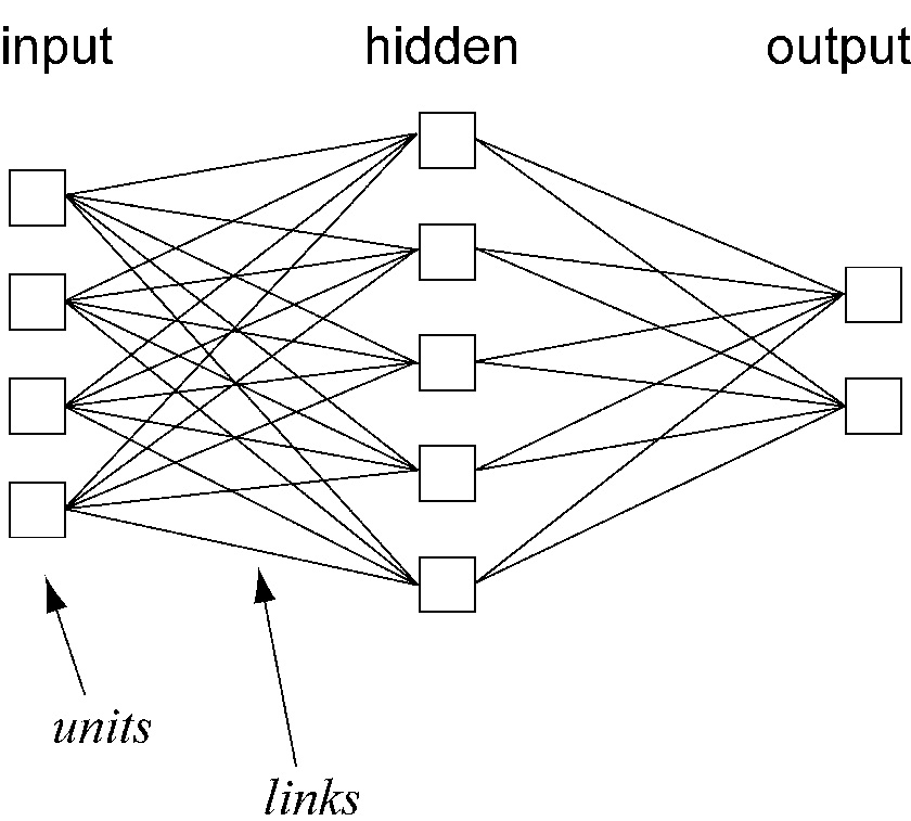 Fig. 1 – ANN are based on a multilayer structure: input, hidden and output layers. Each layer is based on a set of units that are interconnected with a series of weighted links.