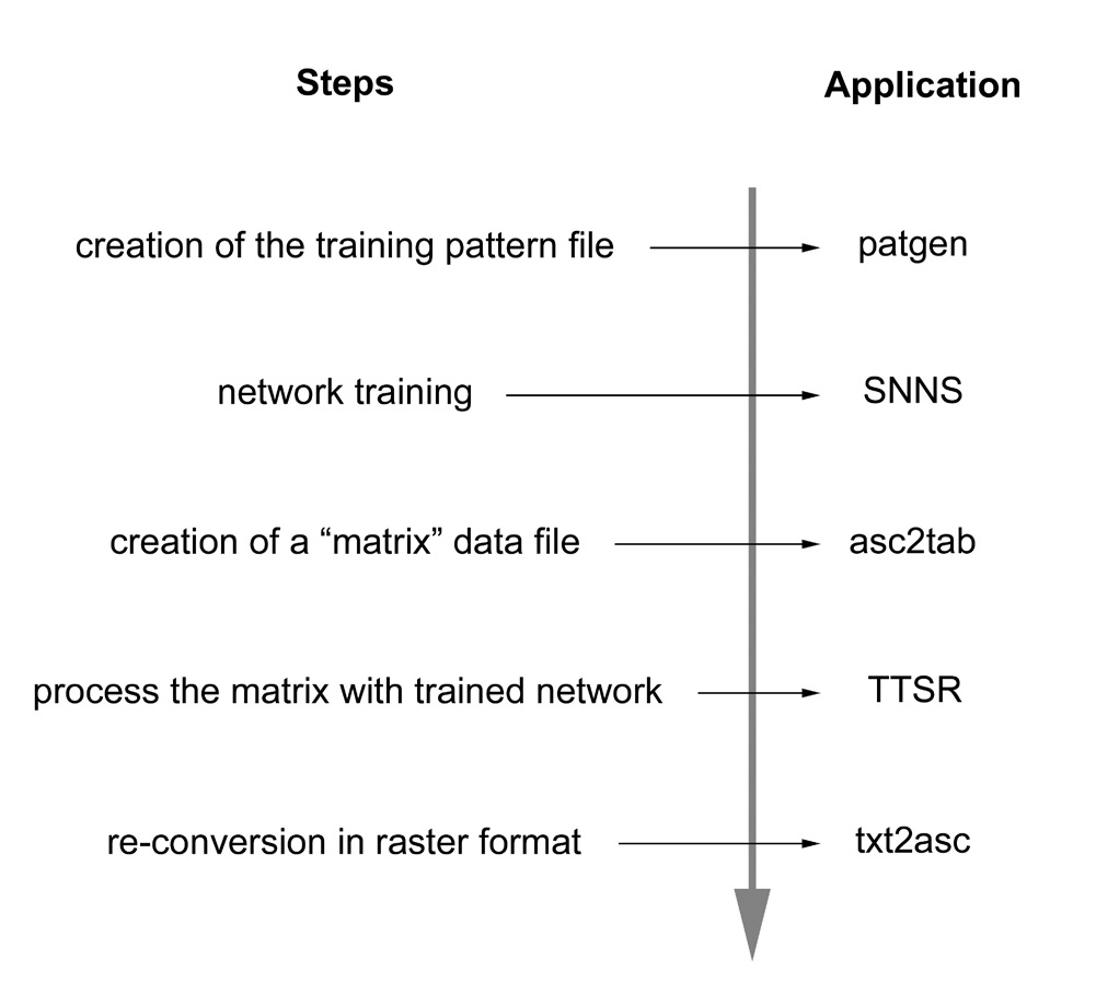 Fig. 2 – The analysis process is based on a 5 steps process. For most of them, specific applications where developed.