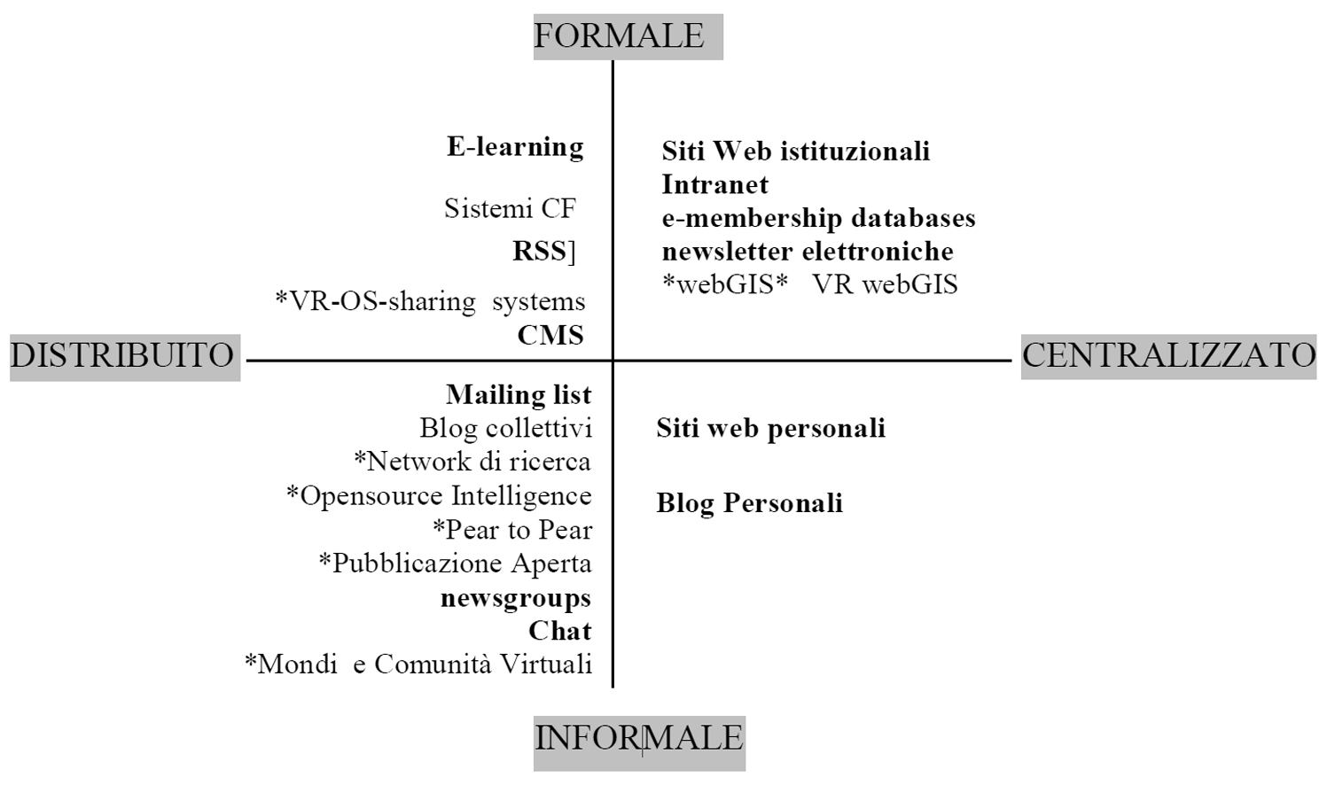 Fig. 1 – Schema dell’uso strategico di tecnologia web-based4. In grassetto vengono riportati gli strumenti maggiormente usati.