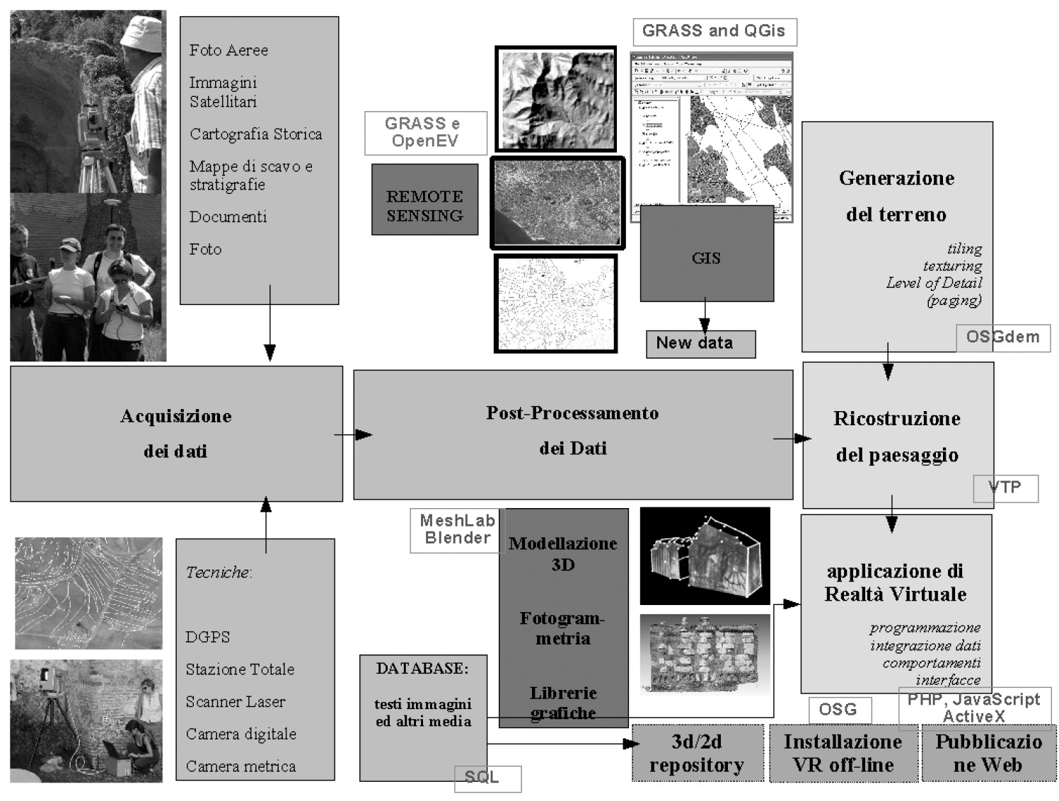 Fig. 2 – Il protocollo digitale di elaborazione del paesaggio archeologico (in grigio gli strumenti open source testati utilizzabili).