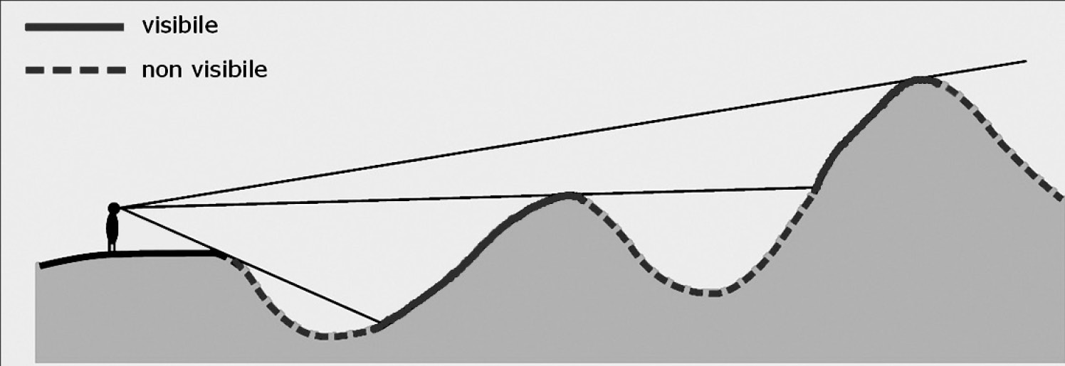 Fig. 3 – Schema del calcolo della line-of-sigth.