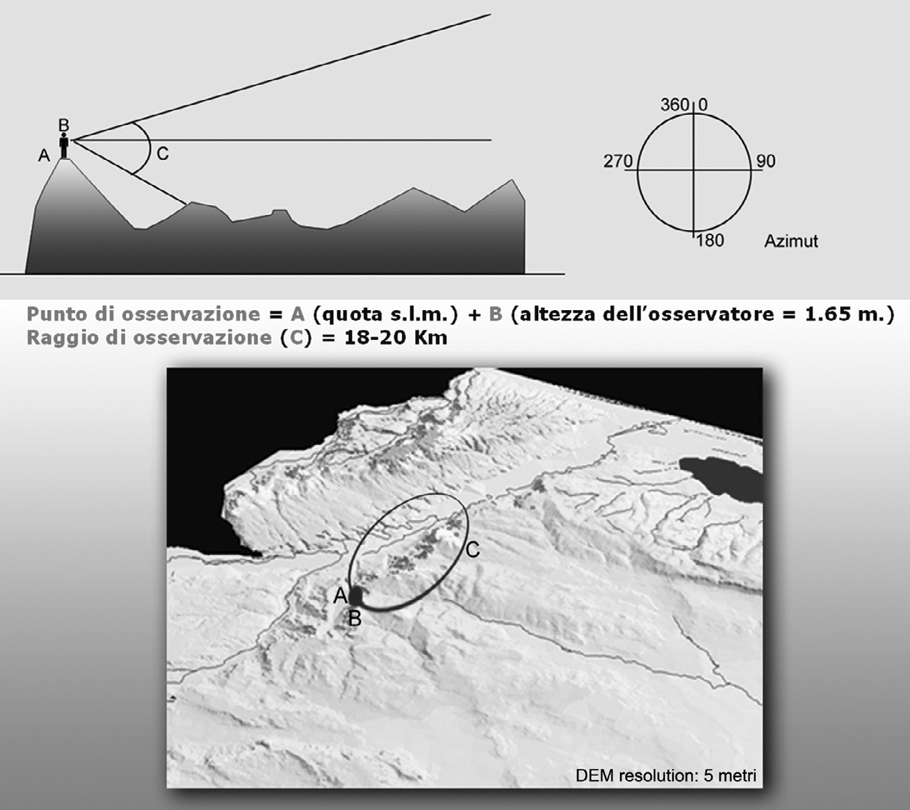 Fig. 4 – Parametri utilizzati per generare le Viewshed Analyses.