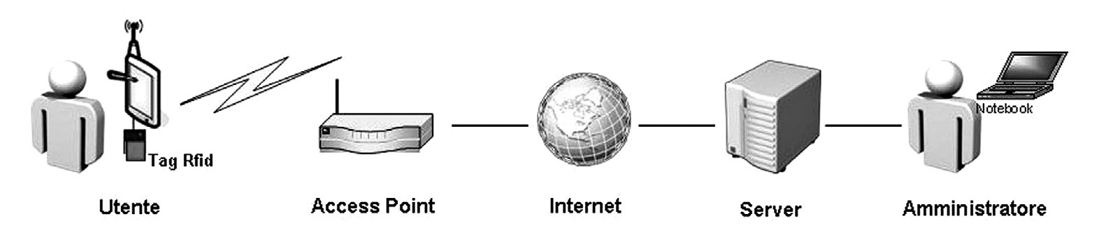 Fig. 2 – Schema dell’architettura del sistema informatico.