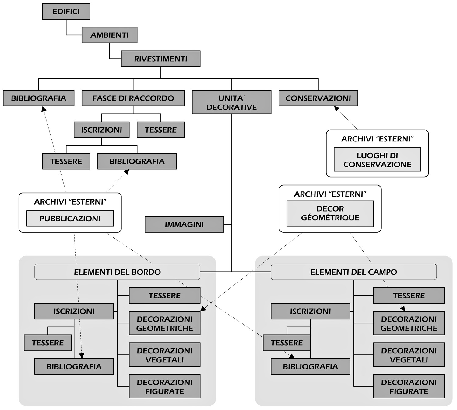 Fig. 3 – La parte principale della struttura relazionale di TESS.