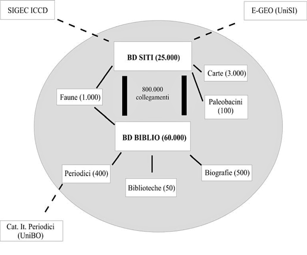 Fig. 3 – Struttura del progetto e relazioni fra le banche dati all’interno del progetto (insieme grigio) ed esterne.